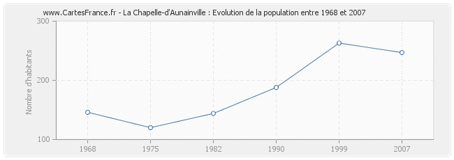 Population La Chapelle-d'Aunainville